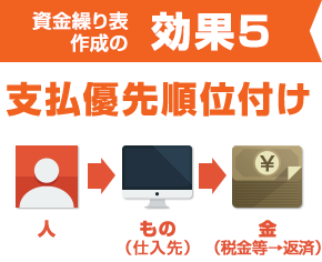 支払優先順位付け